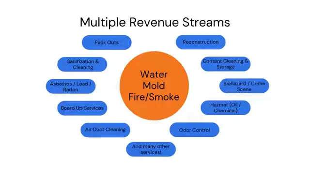 Packout and content cleaning process overview
