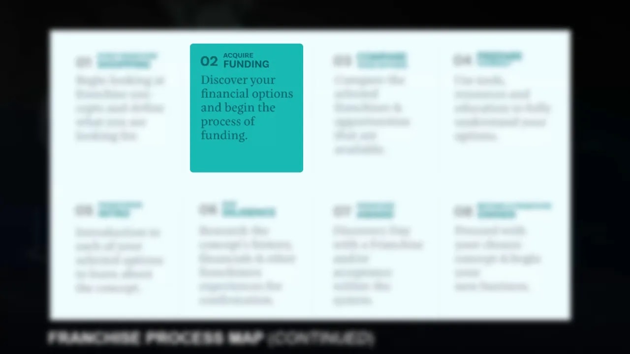 Clearer slide close-up showing '02 Acquire Funding' on a franchise process map