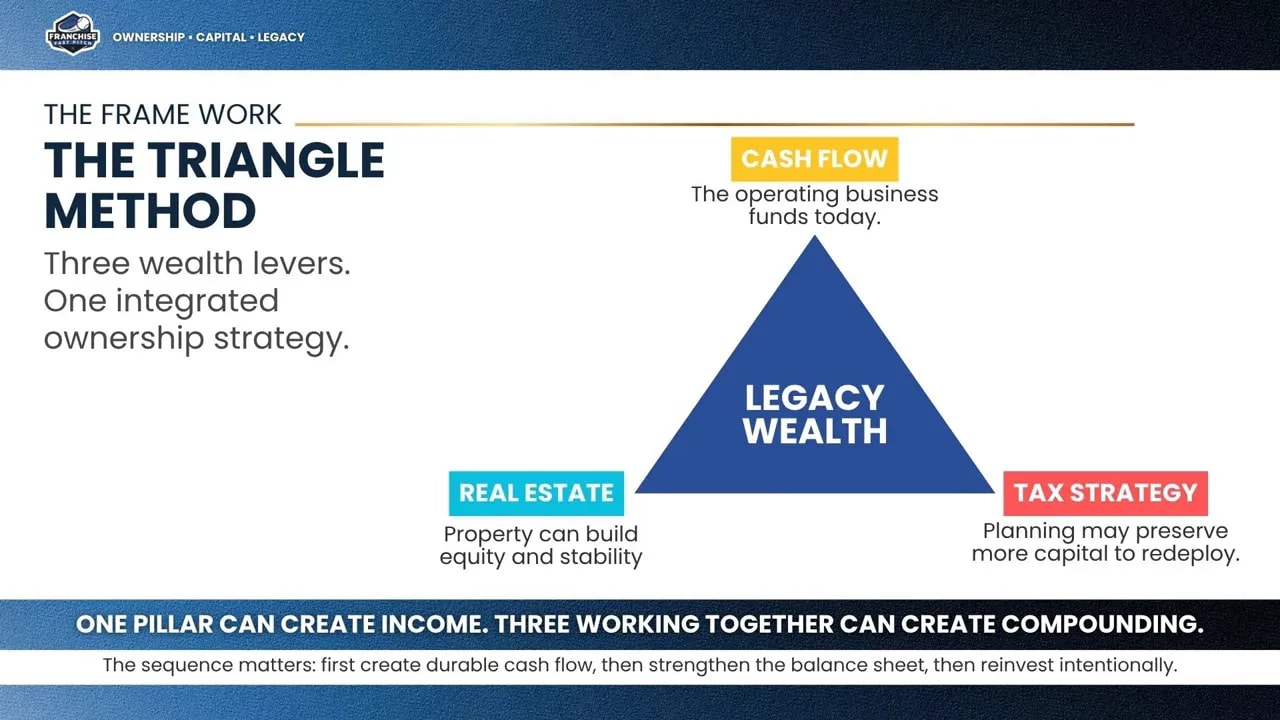 Triangle diagram showing tax strategy above operating business and real estate