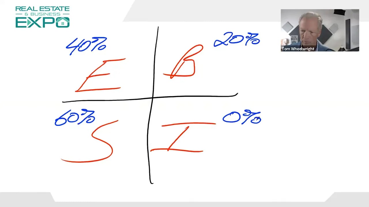 Handwritten four-quadrant chart showing E S B I with tax percentages