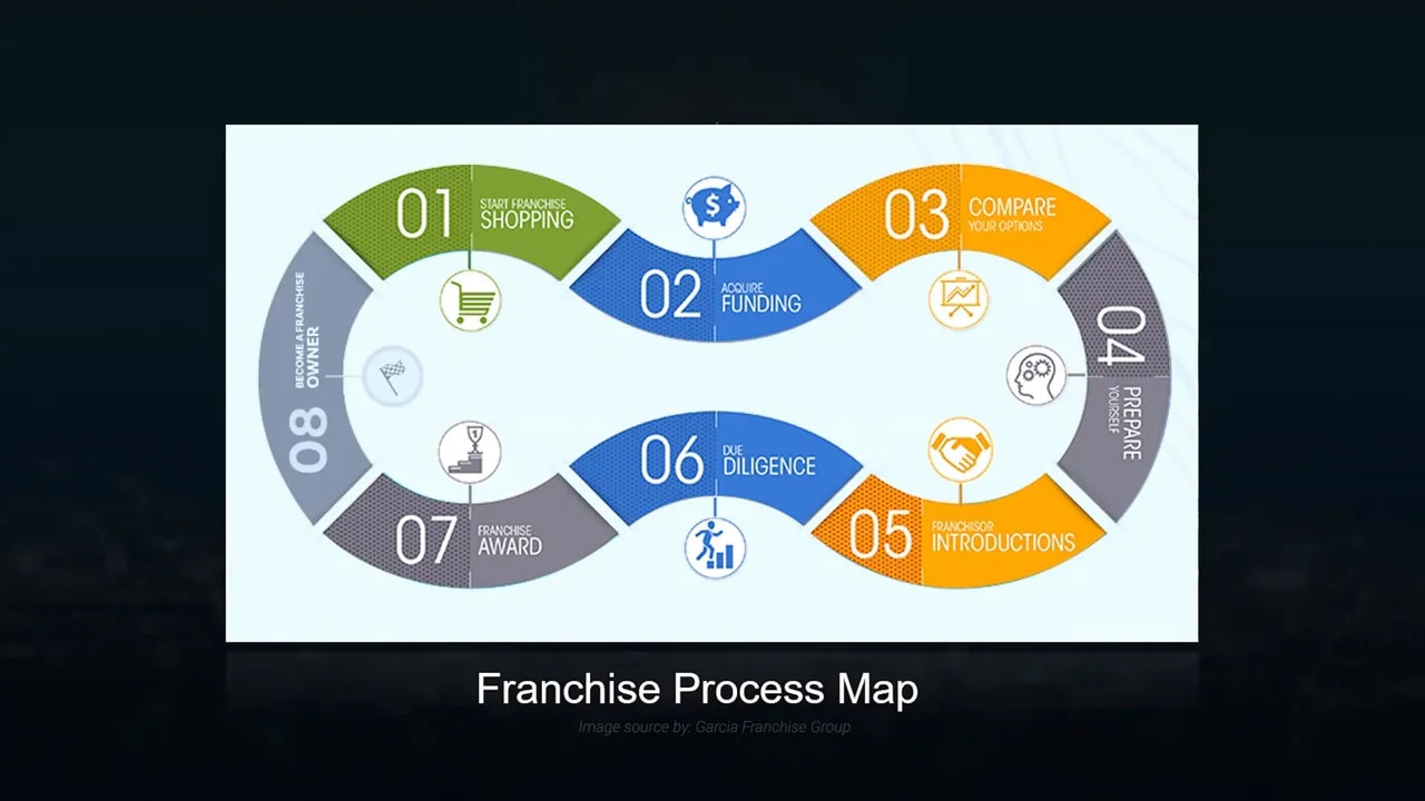 Infographic titled 'Franchise Process Map' showing eight numbered steps in a circular process diagram.