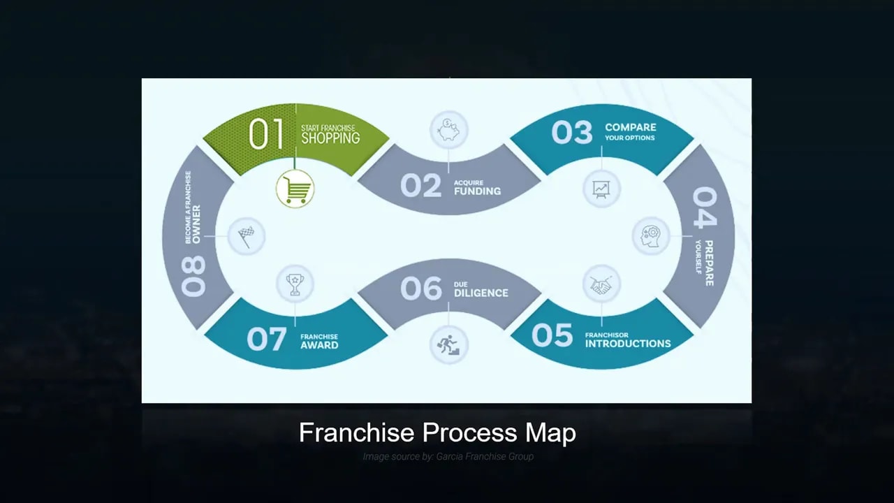 Franchise process map with step 01 'Start franchise shopping' highlighted in green and a shopping cart icon.