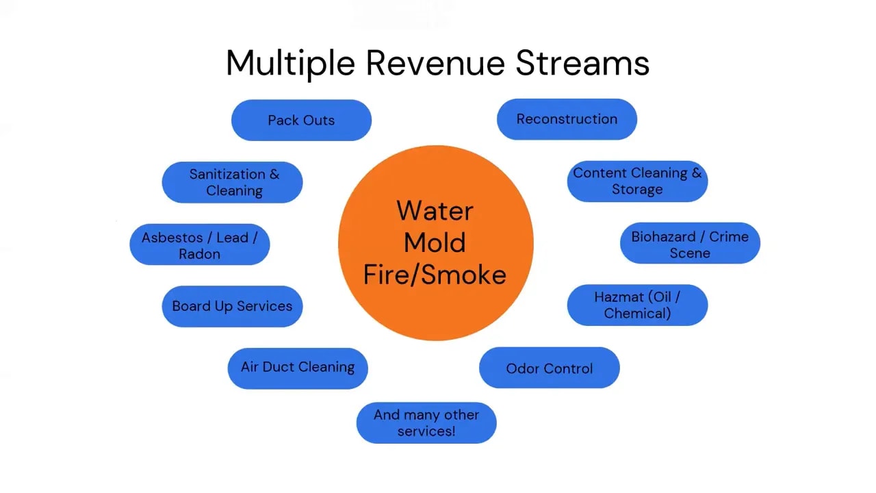 Diagram titled Multiple Revenue Streams with restoration services in the center